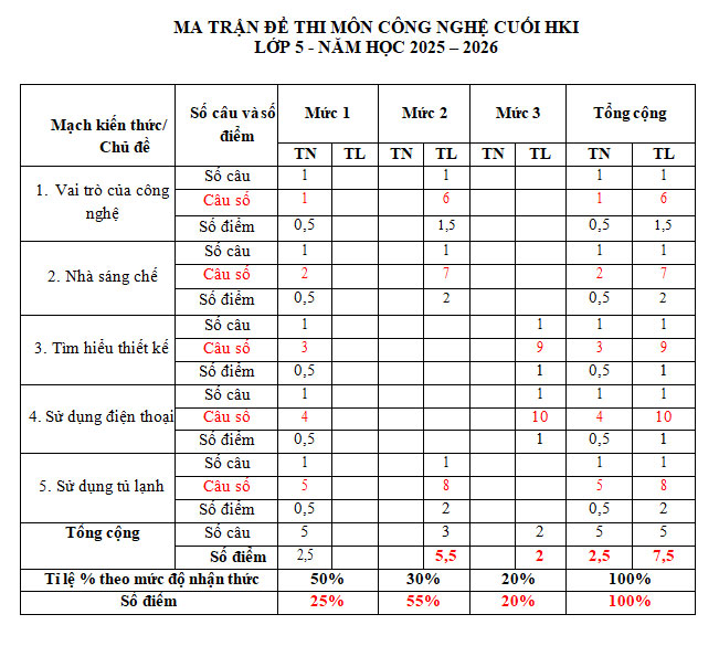 Ma trận công nghệ 5 cuối kì I